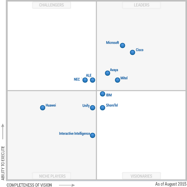 Magic Quadrant for Unified Communications